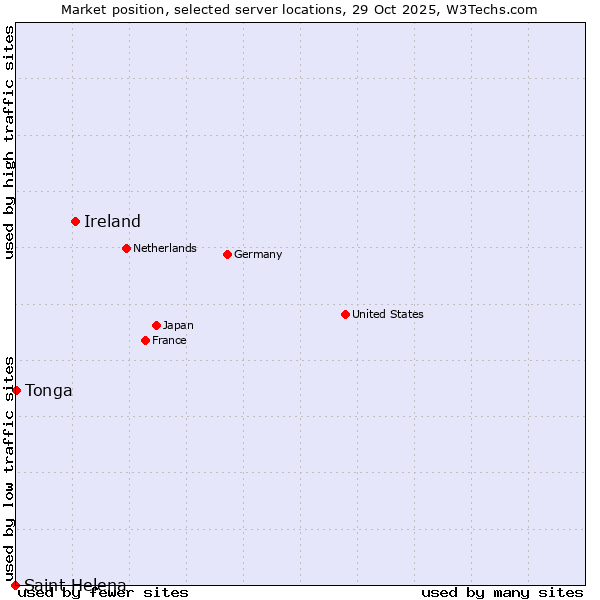 Market position of Ireland vs. Tonga vs. Saint Helena