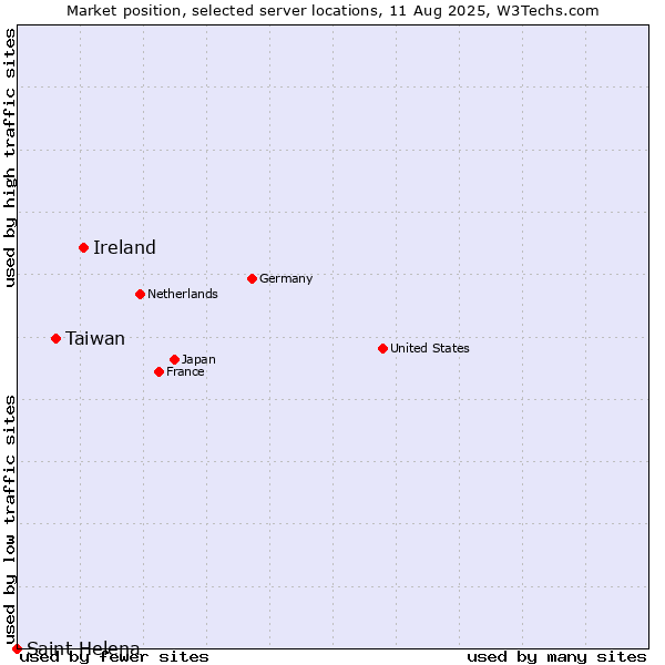 Market position of Ireland vs. Taiwan vs. Saint Helena