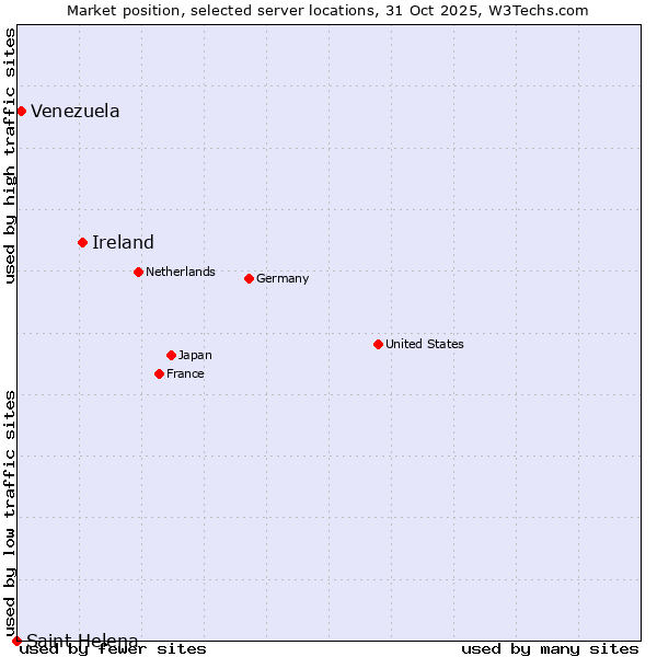 Market position of Ireland vs. Venezuela vs. Saint Helena