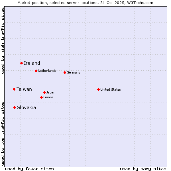 Market position of Ireland vs. Slovakia vs. Taiwan