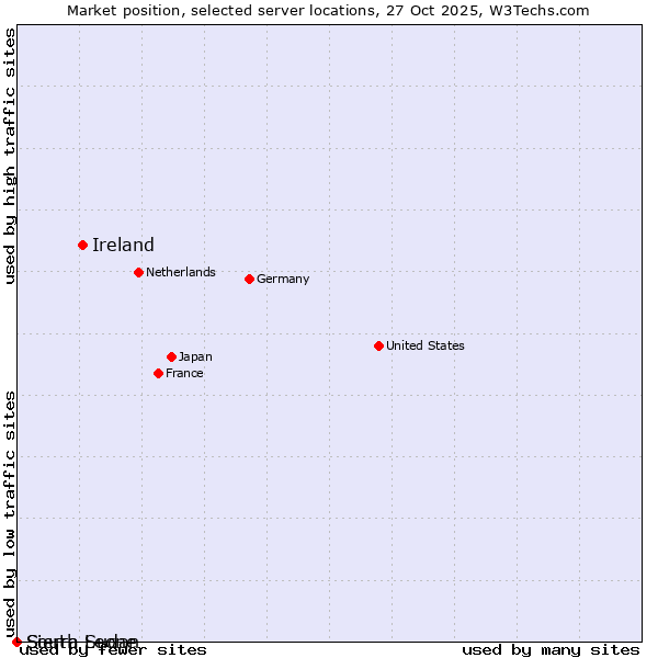 Market position of Ireland vs. Sierra Leone vs. South Sudan