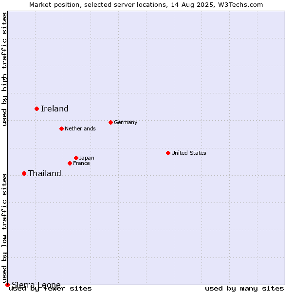 Market position of Ireland vs. Thailand vs. Sierra Leone