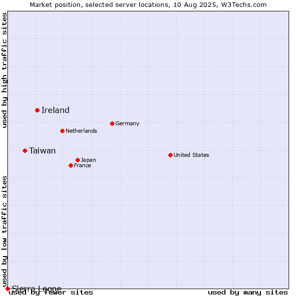 Market position of Ireland vs. Taiwan vs. Sierra Leone