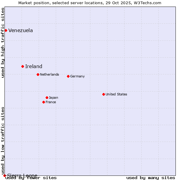 Market position of Ireland vs. Venezuela vs. Sierra Leone