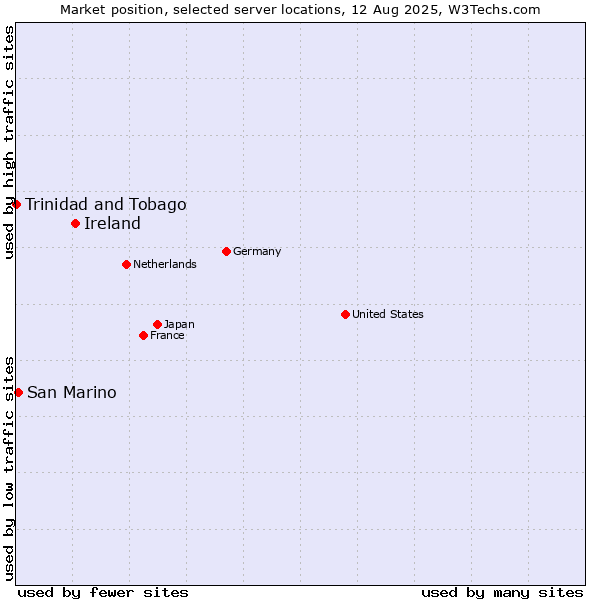 Market position of Ireland vs. San Marino vs. Trinidad and Tobago