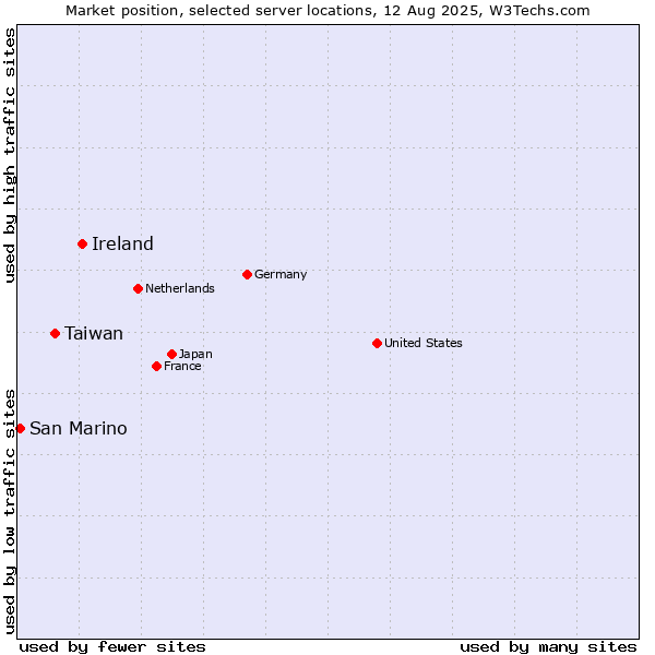 Market position of Ireland vs. Taiwan vs. San Marino