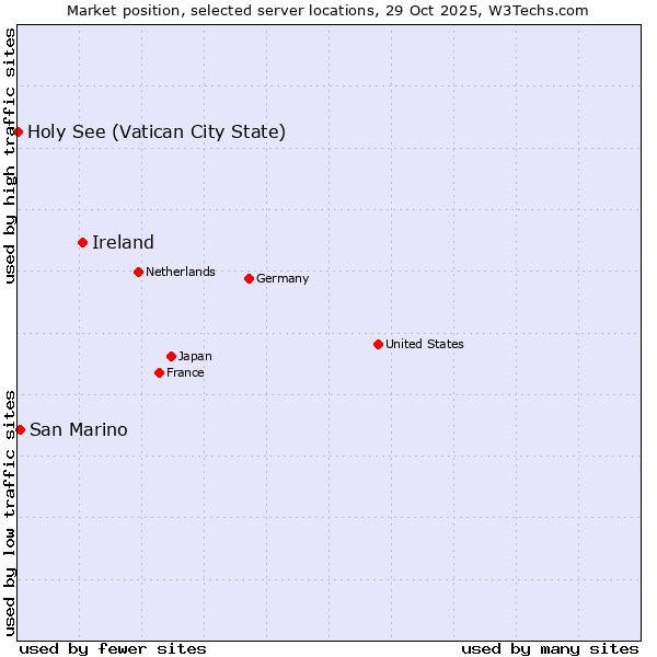 Market position of Ireland vs. San Marino vs. Holy See (Vatican City State)