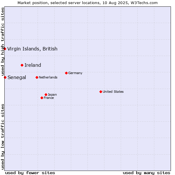 Market position of Ireland vs. Senegal vs. Virgin Islands, British