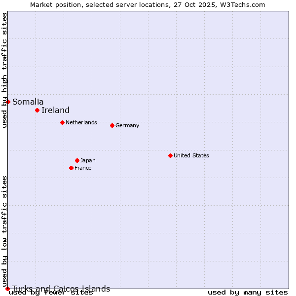Market position of Ireland vs. Somalia vs. Turks and Caicos Islands