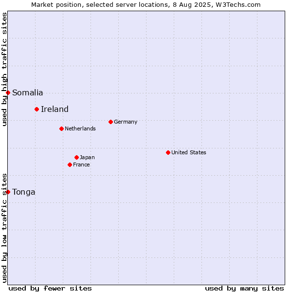Market position of Ireland vs. Somalia vs. Tonga