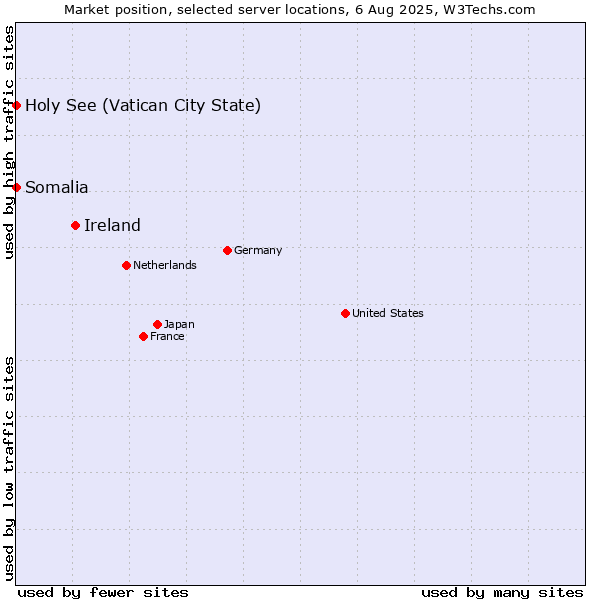Market position of Ireland vs. Holy See (Vatican City State) vs. Somalia