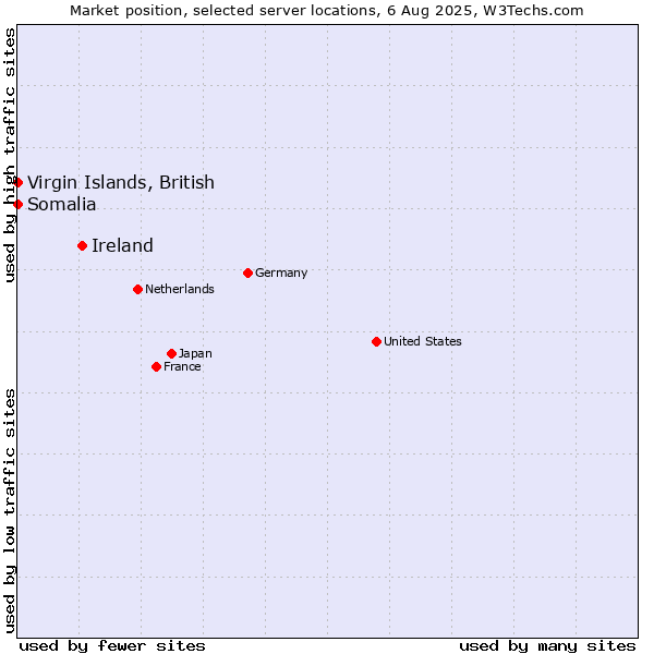 Market position of Ireland vs. Virgin Islands, British vs. Somalia