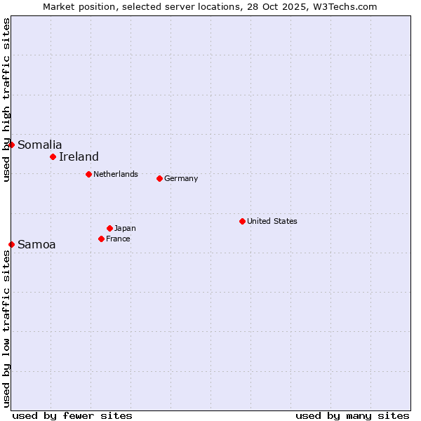Market position of Ireland vs. Samoa vs. Somalia