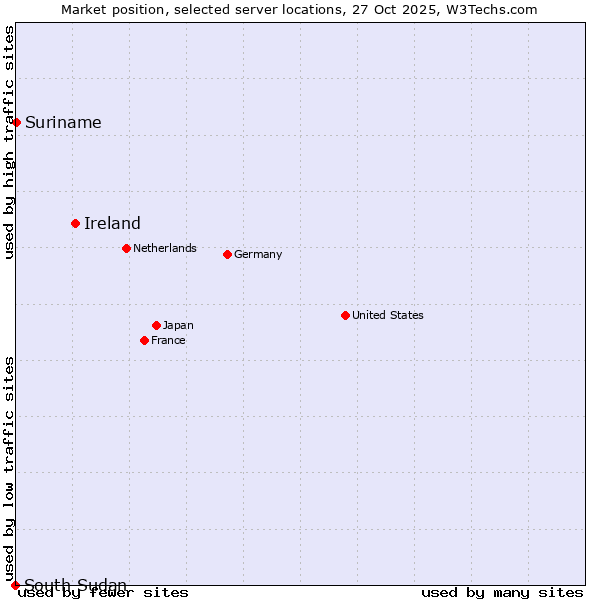 Market position of Ireland vs. Suriname vs. South Sudan