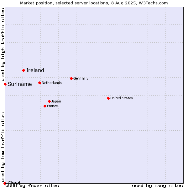 Market position of Ireland vs. Suriname vs. Chad