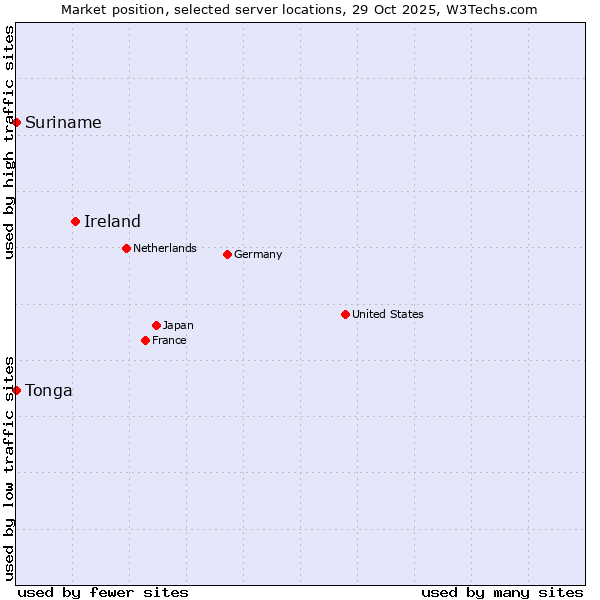 Market position of Ireland vs. Suriname vs. Tonga