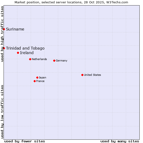 Market position of Ireland vs. Trinidad and Tobago vs. Suriname