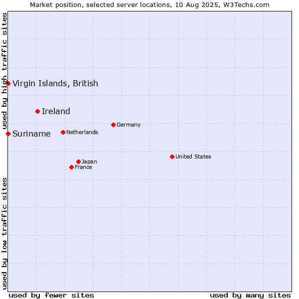 Market position of Ireland vs. Suriname vs. Virgin Islands, British