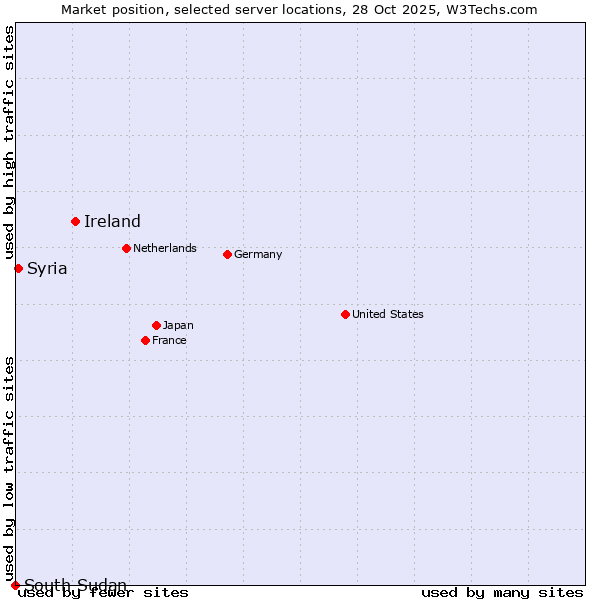Market position of Ireland vs. Syria vs. South Sudan