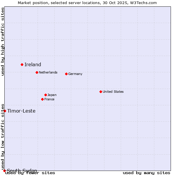 Market position of Ireland vs. Timor-Leste vs. South Sudan