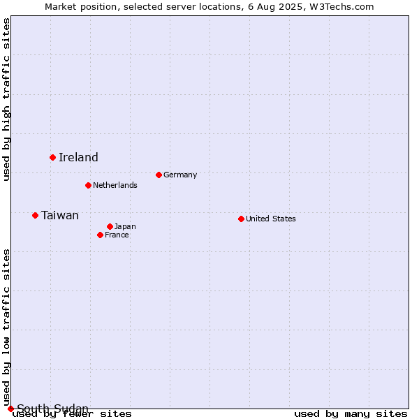 Market position of Ireland vs. Taiwan vs. South Sudan