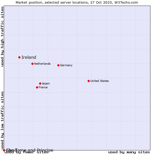 Market position of Ireland vs. Sao Tome and Principe vs. Chad