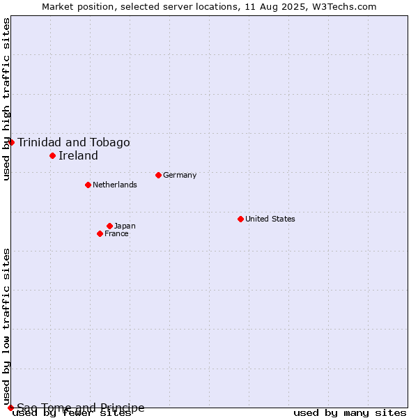 Market position of Ireland vs. Trinidad and Tobago vs. Sao Tome and Principe