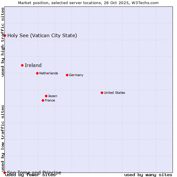 Market position of Ireland vs. Holy See (Vatican City State) vs. Sao Tome and Principe