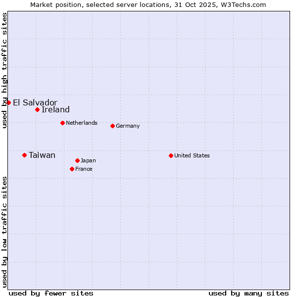 Market position of Ireland vs. Taiwan vs. El Salvador