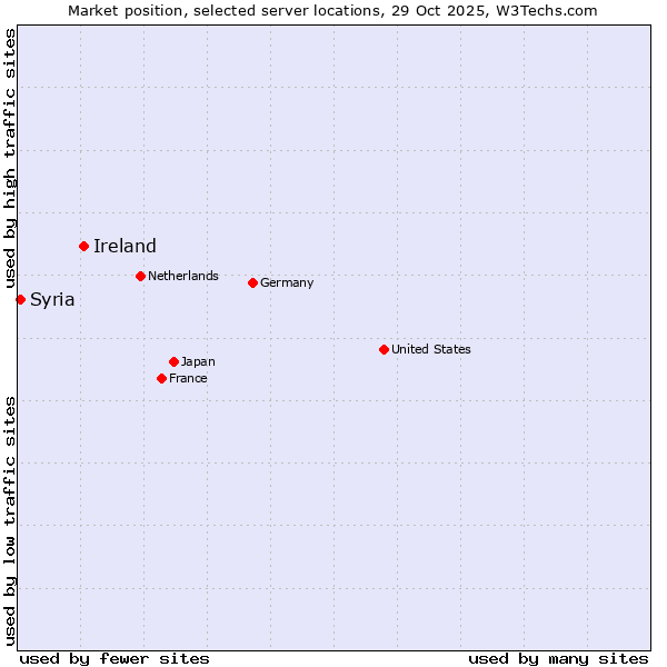 Market position of Ireland vs. Syria