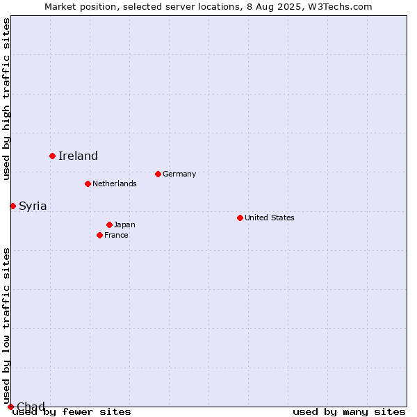 Market position of Ireland vs. Syria vs. Chad
