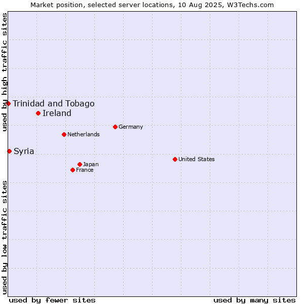 Market position of Ireland vs. Syria vs. Trinidad and Tobago