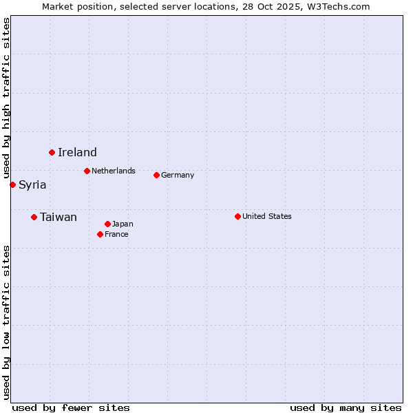 Market position of Ireland vs. Taiwan vs. Syria