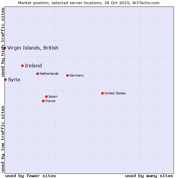 Market position of Ireland vs. Syria vs. Virgin Islands, British