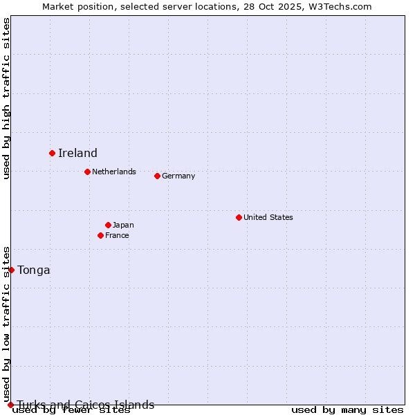 Market position of Ireland vs. Tonga vs. Turks and Caicos Islands