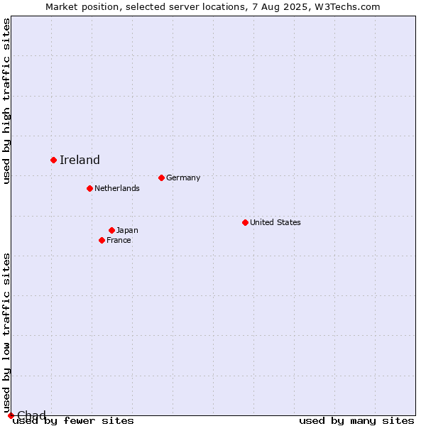 Market position of Ireland vs. Chad