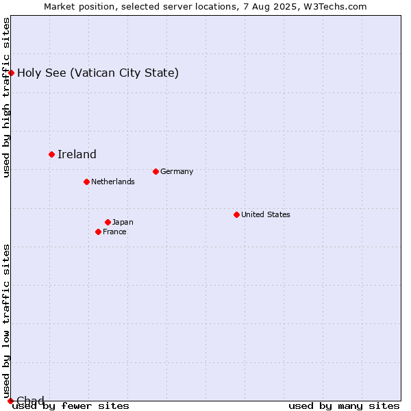 Market position of Ireland vs. Holy See (Vatican City State) vs. Chad