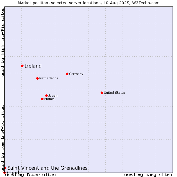 Market position of Ireland vs. Saint Vincent and the Grenadines vs. Chad