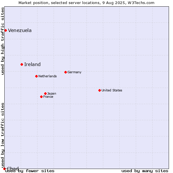 Market position of Ireland vs. Venezuela vs. Chad