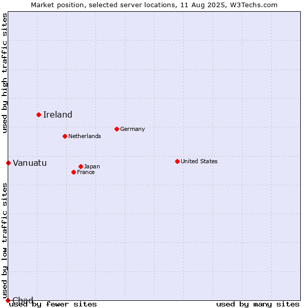 Market position of Ireland vs. Vanuatu vs. Chad