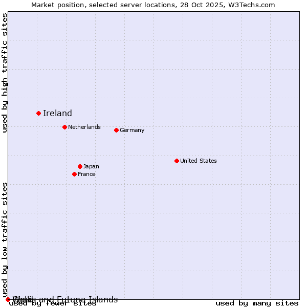 Market position of Ireland vs. Wallis and Futuna Islands vs. Chad