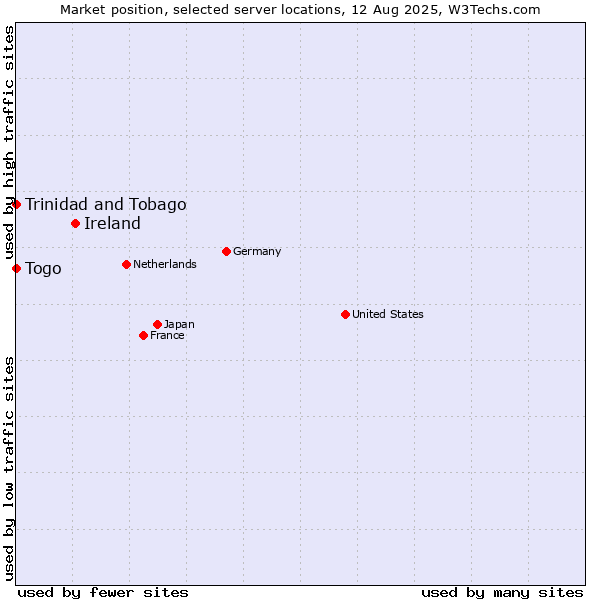 Market position of Ireland vs. Togo vs. Trinidad and Tobago