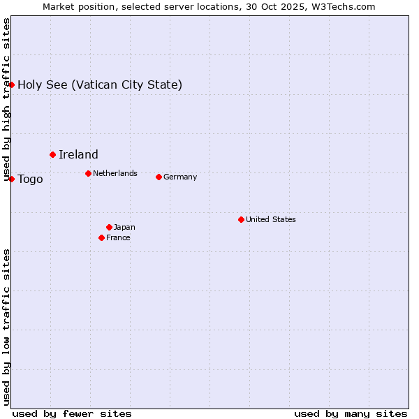 Market position of Ireland vs. Holy See (Vatican City State) vs. Togo