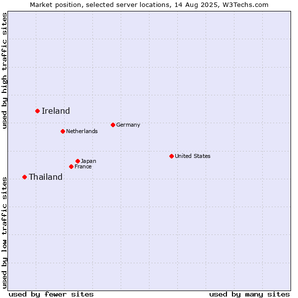 Market position of Ireland vs. Thailand