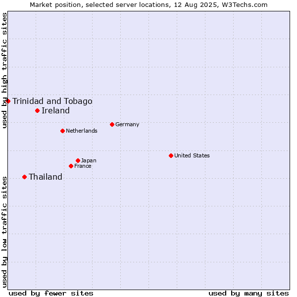Market position of Ireland vs. Thailand vs. Trinidad and Tobago