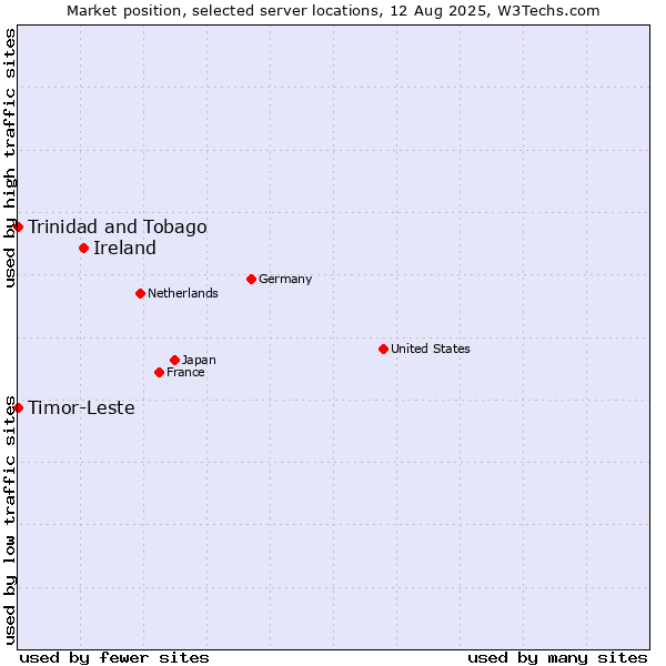 Market position of Ireland vs. Timor-Leste vs. Trinidad and Tobago