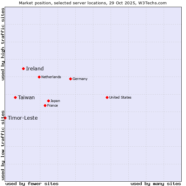Market position of Ireland vs. Taiwan vs. Timor-Leste