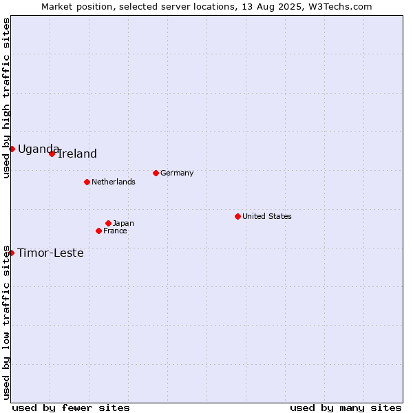 Market position of Ireland vs. Uganda vs. Timor-Leste