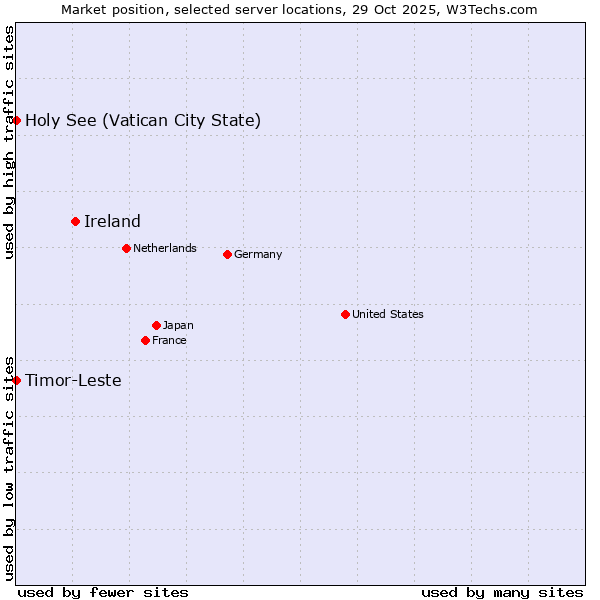 Market position of Ireland vs. Timor-Leste vs. Holy See (Vatican City State)