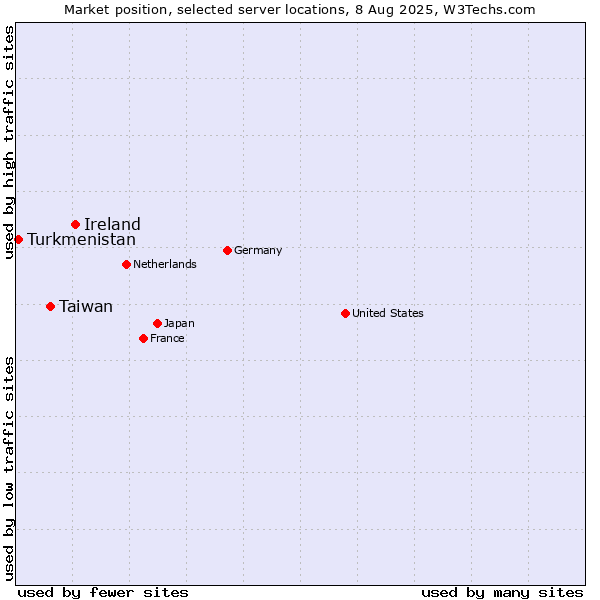 Market position of Ireland vs. Taiwan vs. Turkmenistan